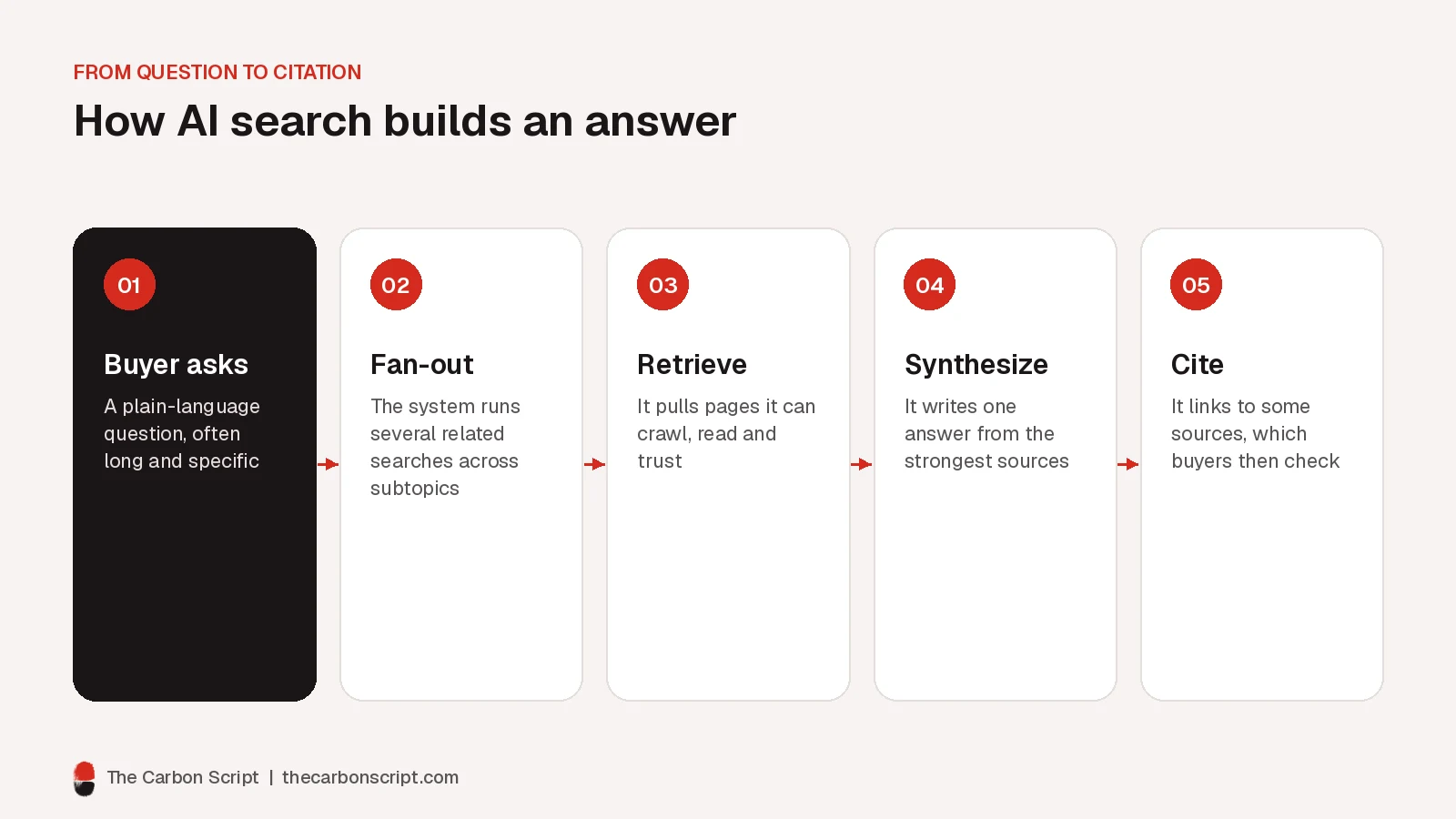 Five-step flow showing how AI search works: a buyer asks a question, the system fans out into related searches, retrieves pages, synthesizes an answer and cites sources