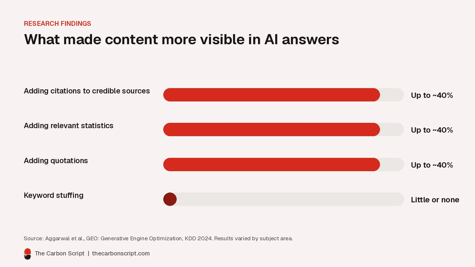 Bar chart from the GEO research paper showing that adding citations, statistics and quotations improved visibility in generative AI answers by up to about 40 percent, while keyword stuffing gave little or no improvement