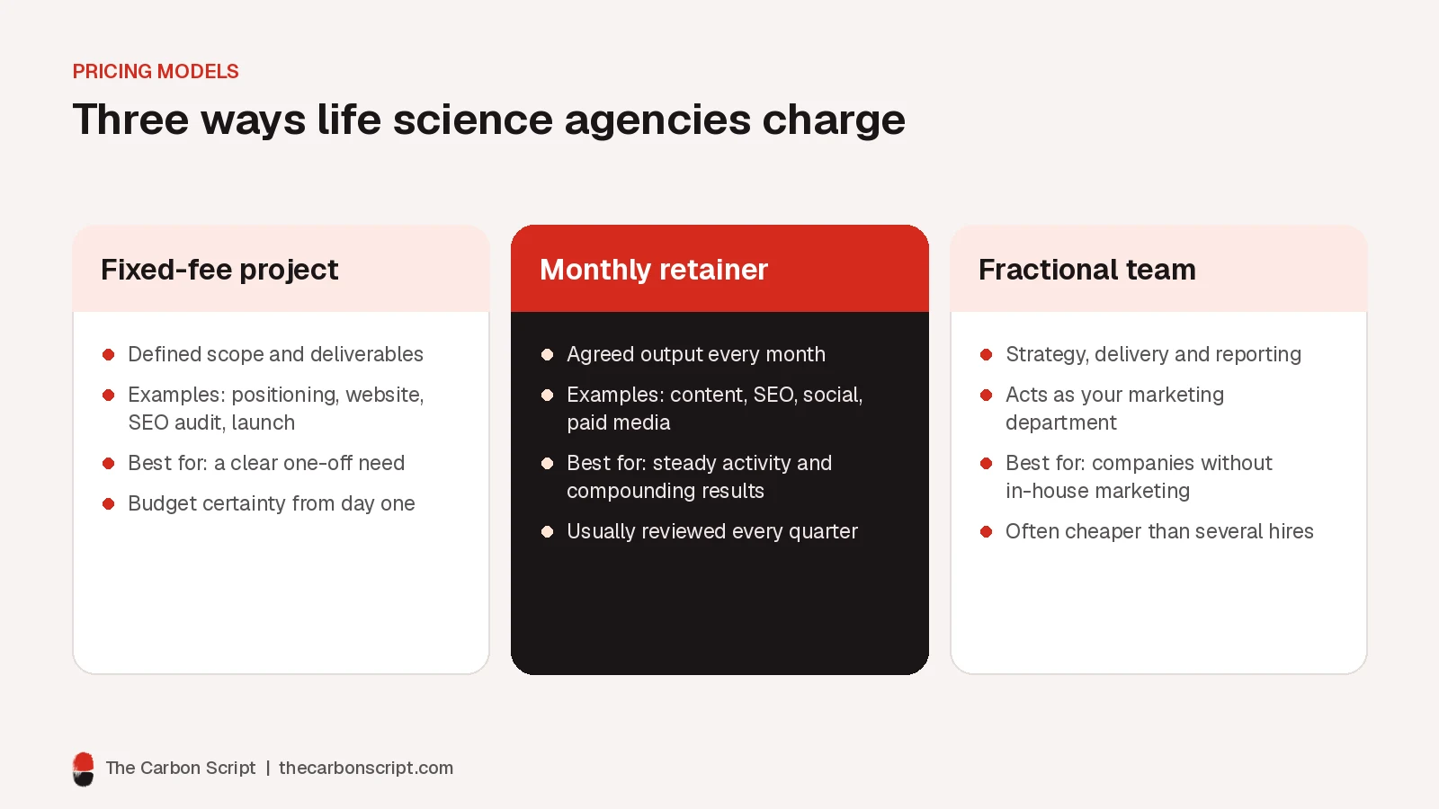 Three-column comparison of life science agency pricing models: fixed-fee projects, monthly retainers and fractional marketing teams, with what each includes and when it fits best