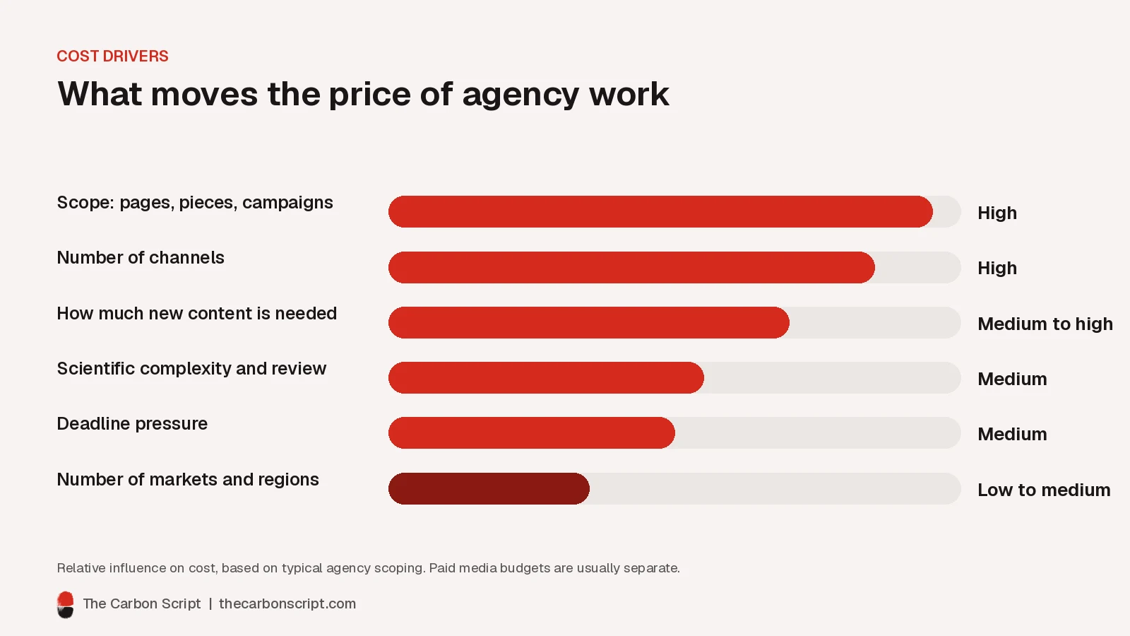 Bar chart ranking factors that drive life science marketing agency cost, from highest influence to lowest: scope, number of channels, new content needed, scientific complexity, deadline pressure and number of markets