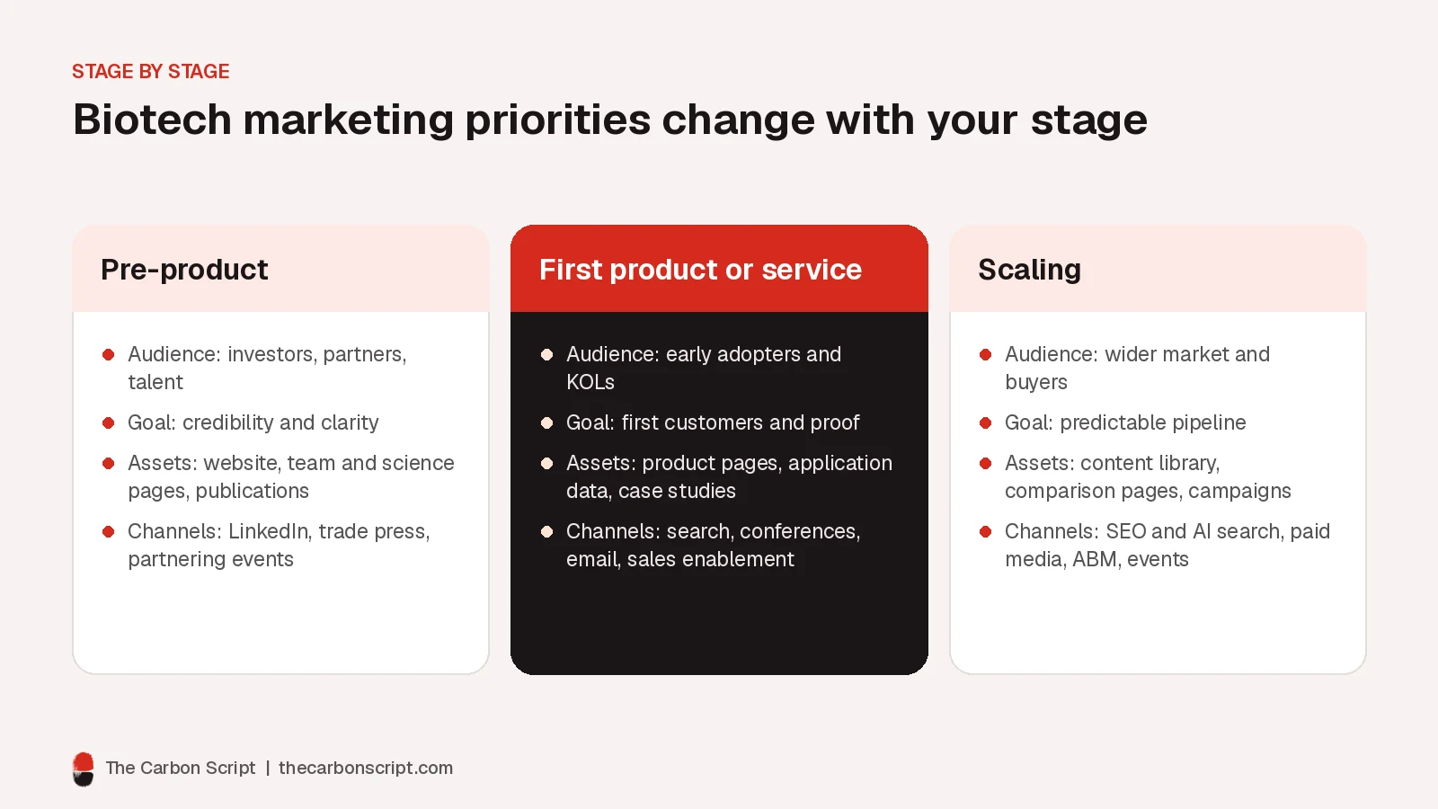 Three-column comparison of biotech marketing priorities at the pre-product, first product and scaling stages, listing the audience, goal, key assets and main channels for each