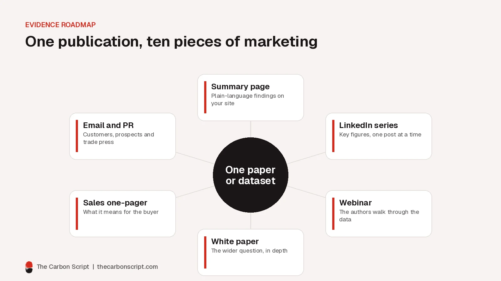 Hub diagram showing one scientific paper or dataset at the center feeding six marketing assets: a summary page, a LinkedIn series, a webinar, a white paper, a sales one-pager, and email and PR