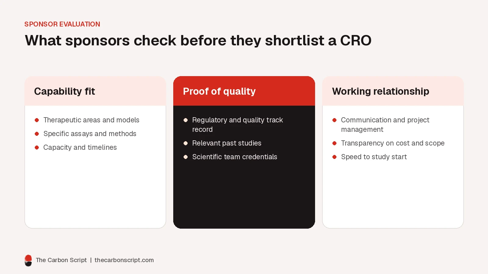 Three-column diagram of what sponsors check before shortlisting a contract research organization: capability fit, proof of quality and working relationship, with examples under each