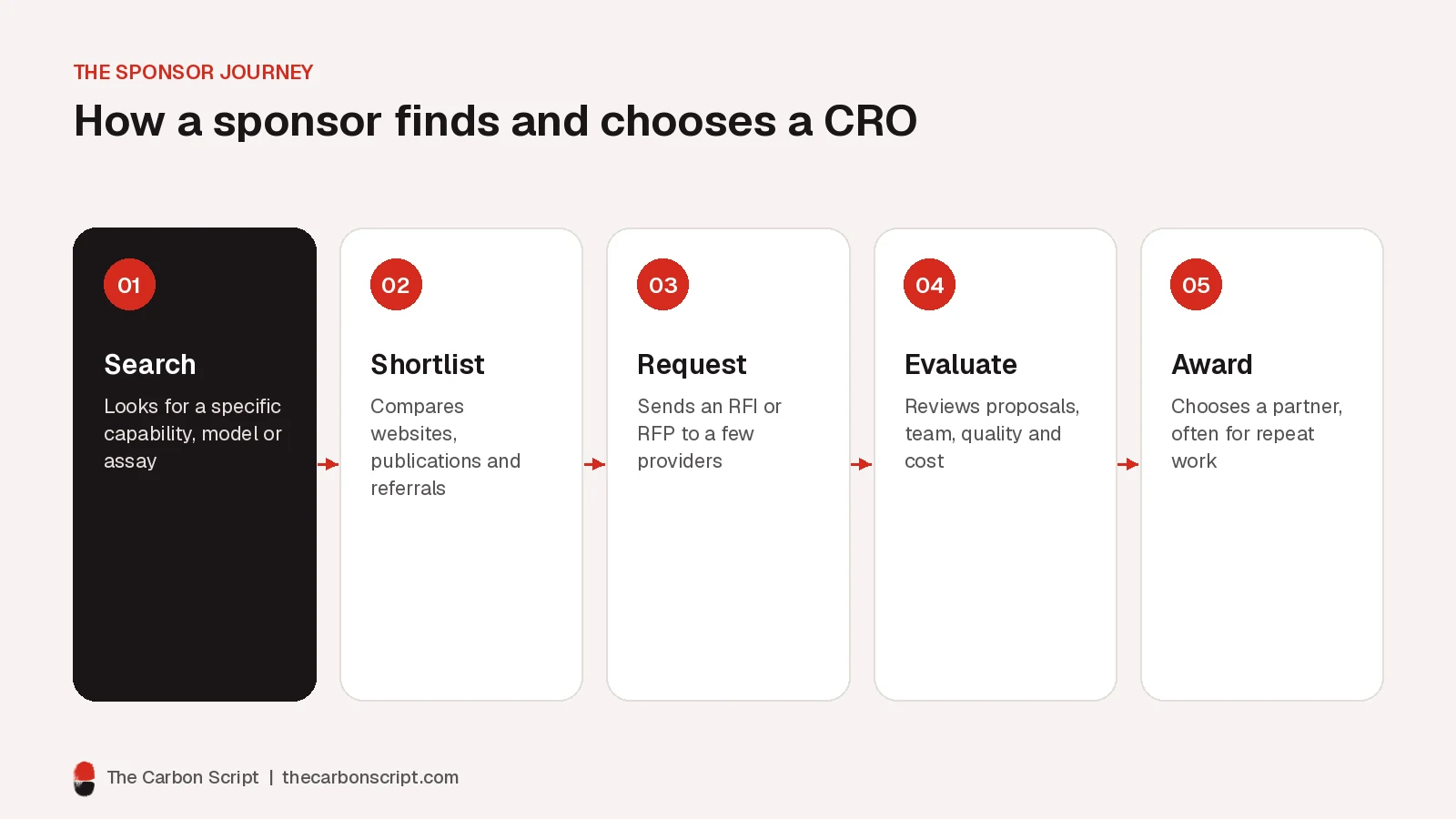 Five-step flow of how a sponsor chooses a CRO: search for a capability, shortlist providers, send a request for information or proposal, evaluate responses, and award the study