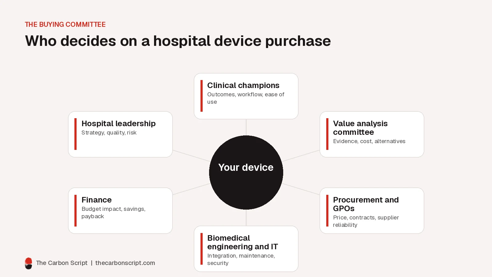 Hub diagram showing a medical device at the center of six hospital stakeholders: clinical champions, value analysis committee, procurement and group purchasing organizations, biomedical engineering and IT, finance and hospital leadership, with what each cares about