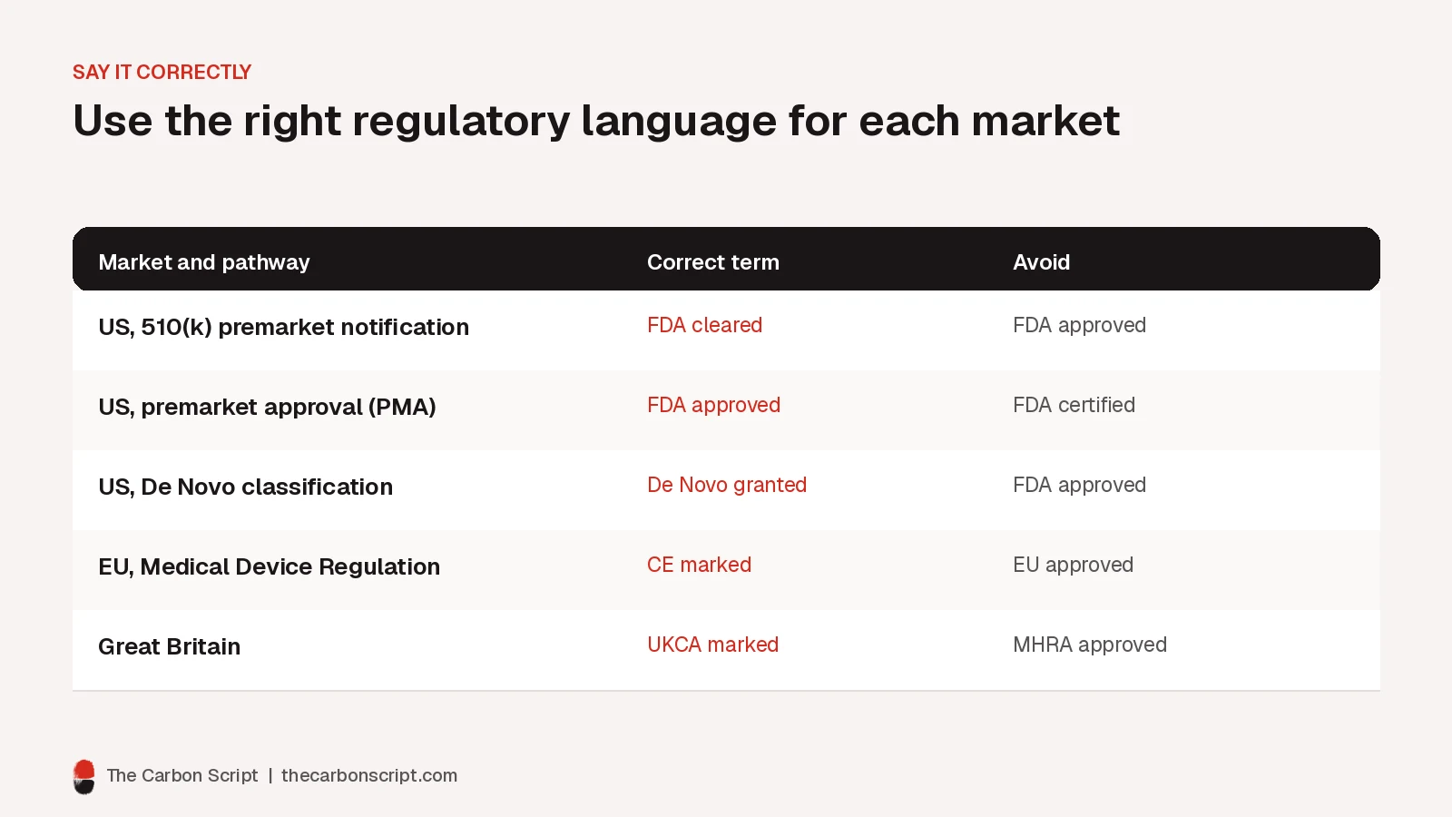 Table of correct regulatory terms for medical device marketing by market: FDA cleared for 510(k), FDA approved for PMA, De Novo granted, CE marked under the EU Medical Device Regulation and UKCA marked in Great Britain, with common incorrect terms to avoid