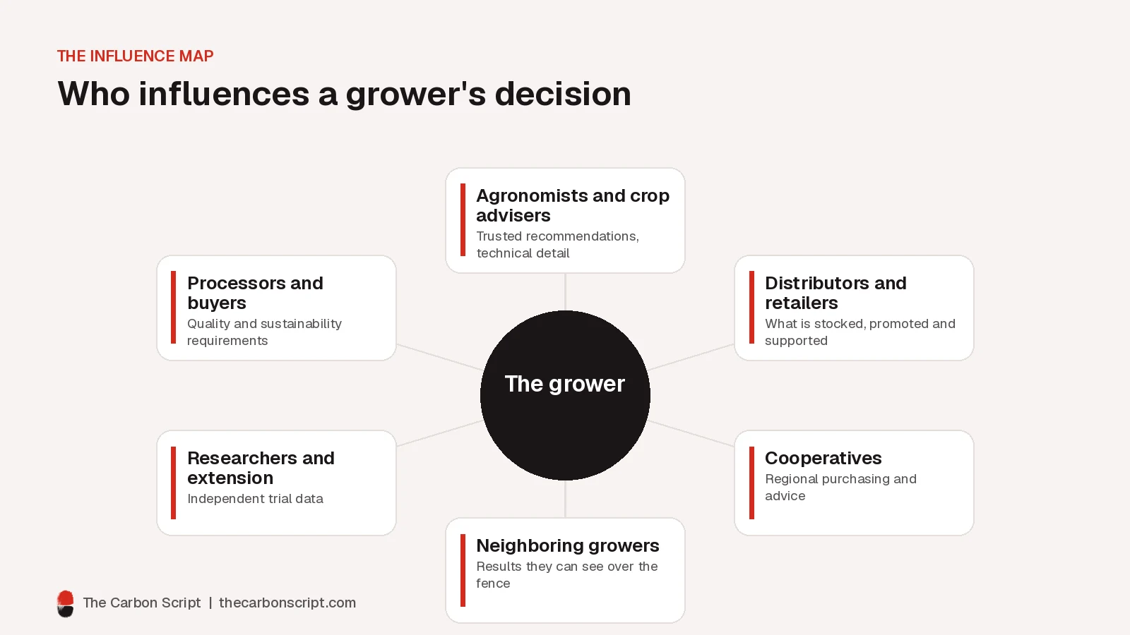 Hub diagram with the grower at the center surrounded by six influences: agronomists and crop advisers, distributors and retailers, cooperatives, neighboring growers, researchers and extension services, and processors and buyers