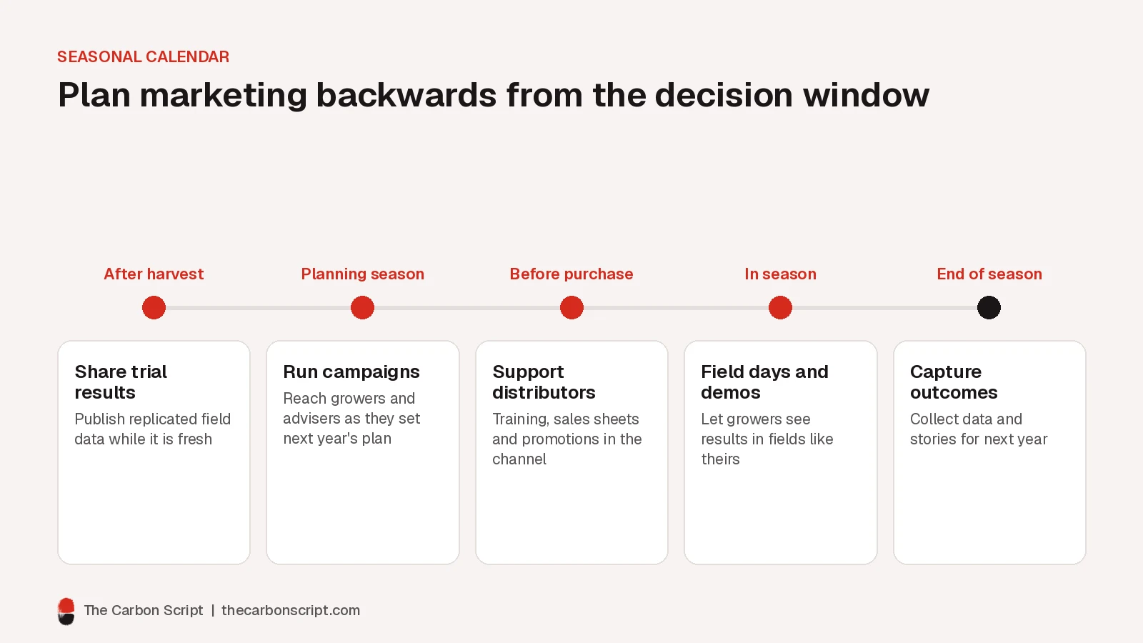 Seasonal timeline for agtech marketing: share trial results after harvest, run campaigns in planning season, support distributors before purchase, hold field days in season and capture outcomes at the end of the season