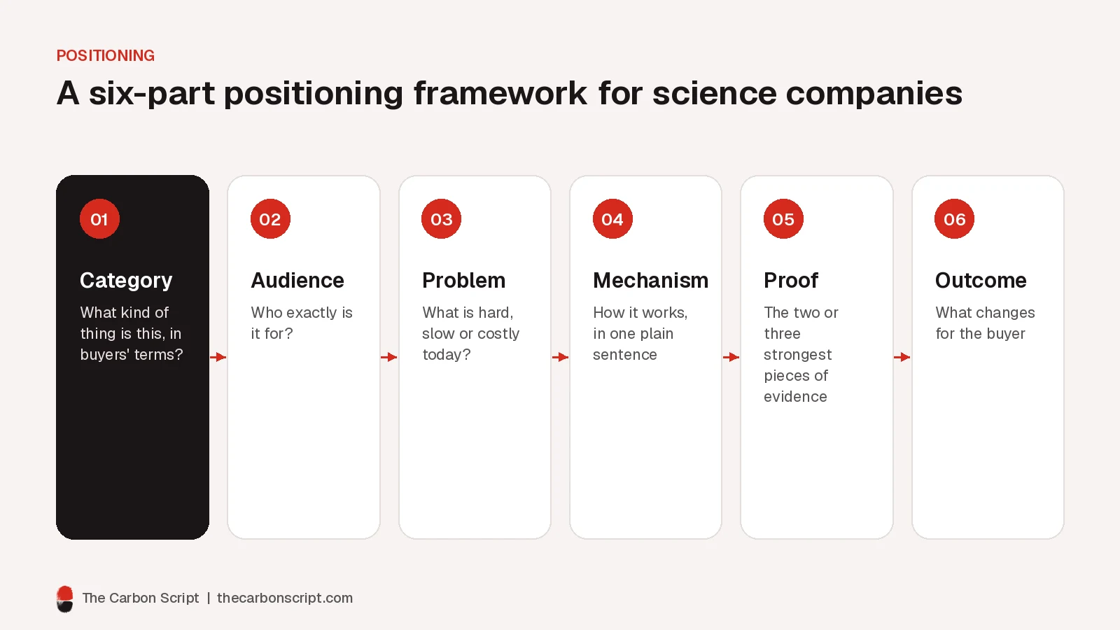 Six-step positioning framework for biotech and science companies: category, audience, problem, mechanism, proof and outcome, each with a short guiding question