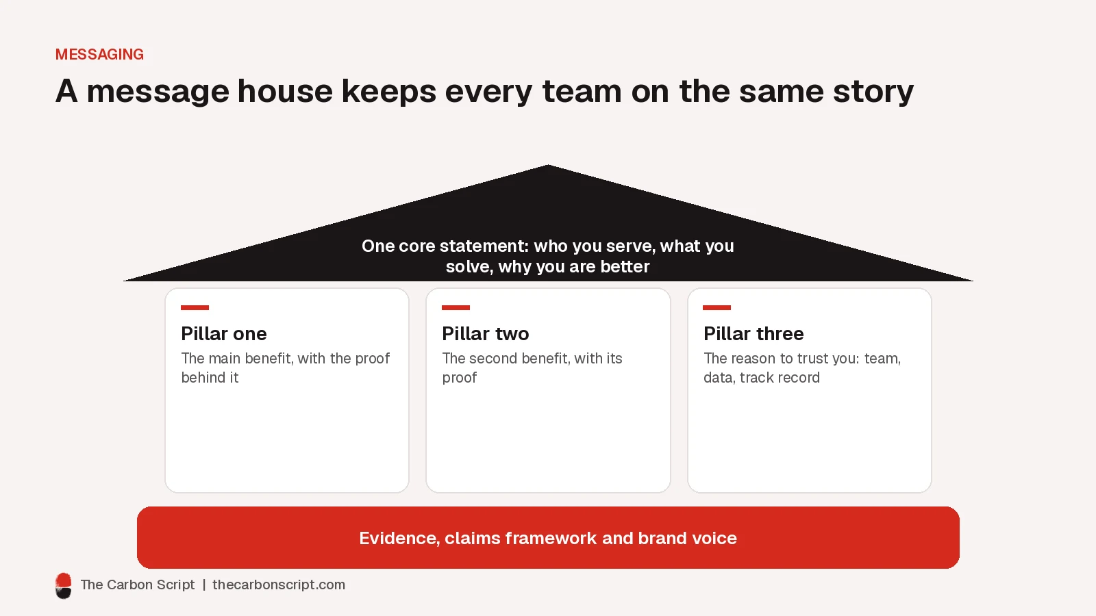 Message house diagram with a roof containing one core positioning statement, three supporting pillars for benefits and trust, and a foundation of evidence, claims framework and brand voice