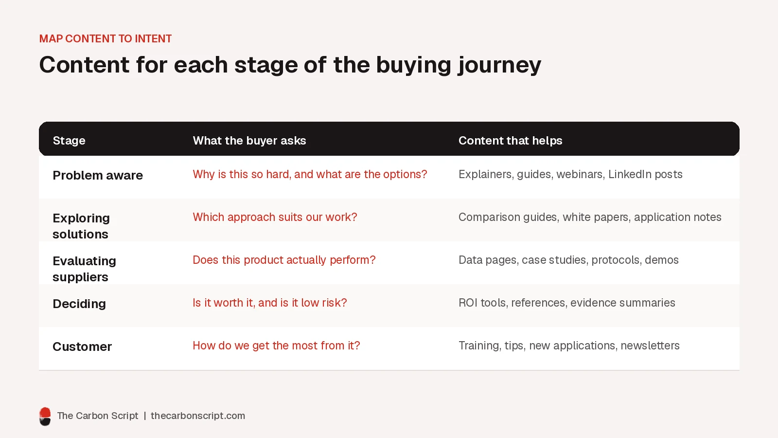 Table mapping five buying stages to the questions buyers ask and the content that helps: explainers for problem-aware buyers, comparison guides when exploring, data and case studies when evaluating, ROI tools when deciding, and training for customers