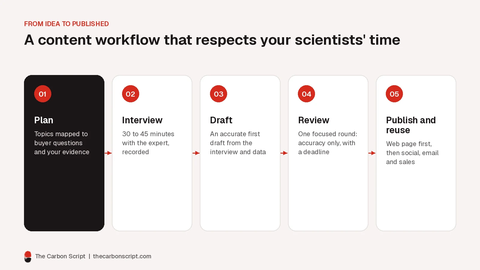 Five-step content workflow: plan topics, interview the expert, draft accurately, run one focused review round, then publish and repurpose across channels