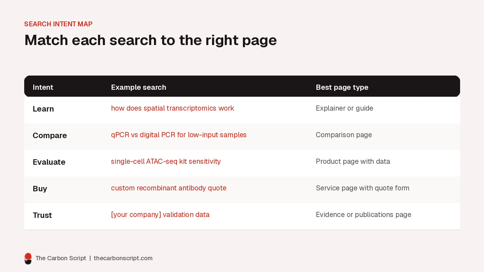 Table matching five search intents to example life science searches and the best page type: learn to explainer, compare to comparison page, evaluate to product page with data, buy to service page with quote form, and trust to evidence page