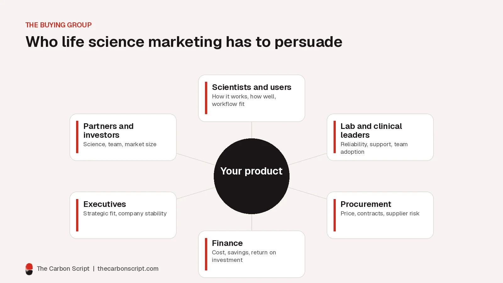 Diagram showing a product at the center of six stakeholder groups in life science buying: scientists and users, lab and clinical leaders, procurement, finance, executives, and partners and investors, each with what they care about