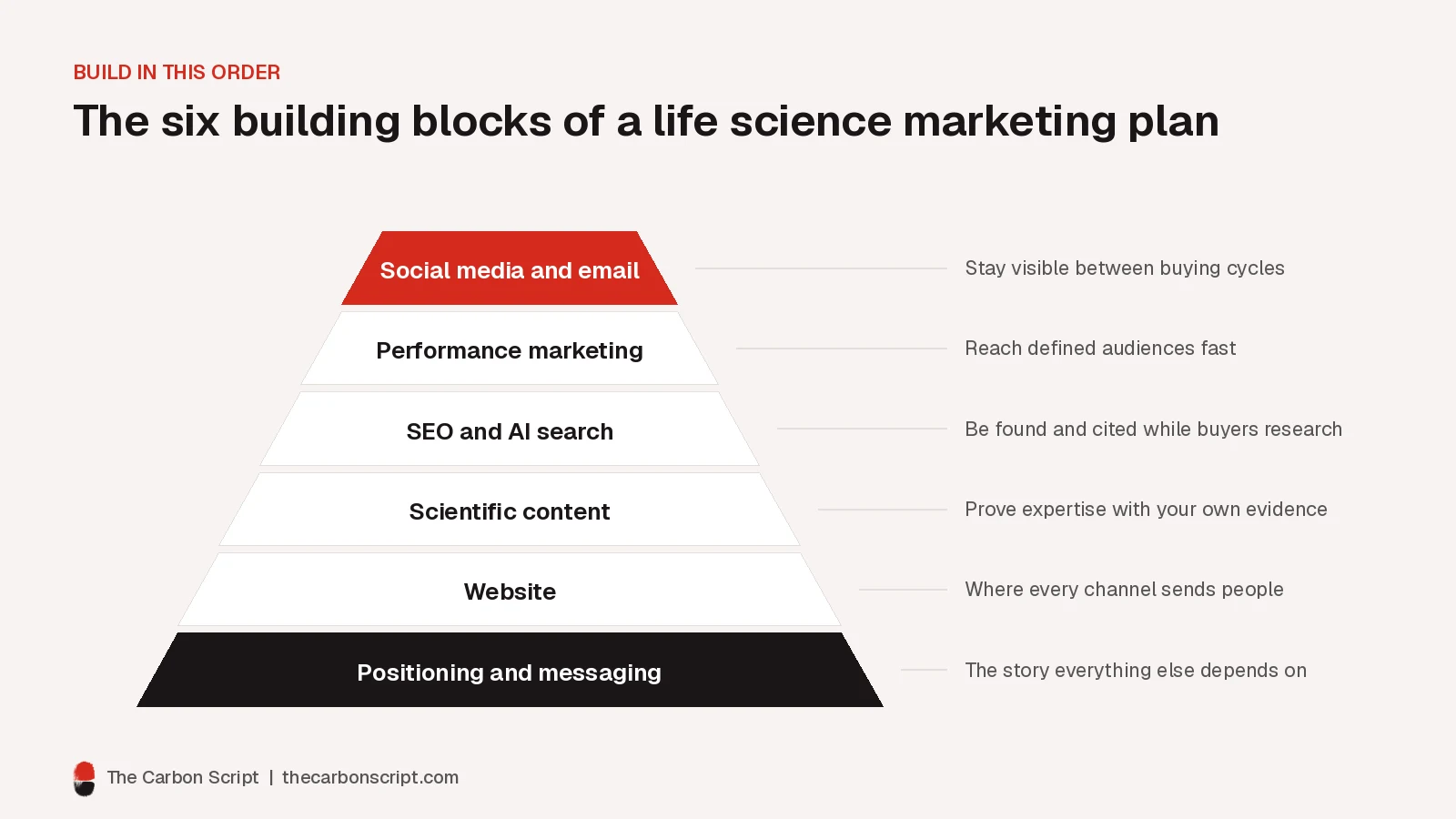 Pyramid diagram of six layers, from positioning and messaging at the base, then website, scientific content, SEO and AI search, performance marketing, and social media and email at the top